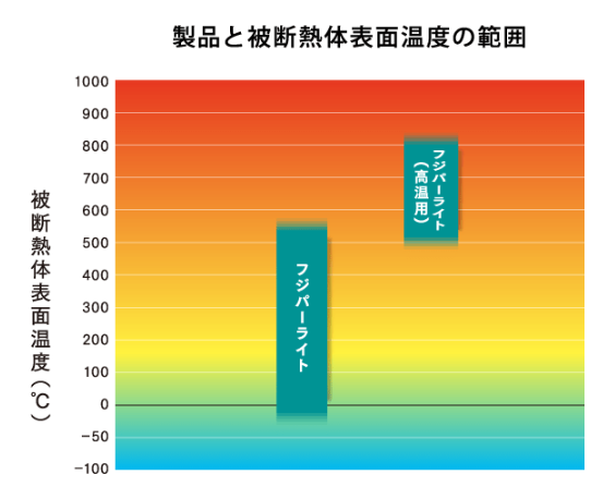 ライニング材の被断熱体表面温度対応範囲