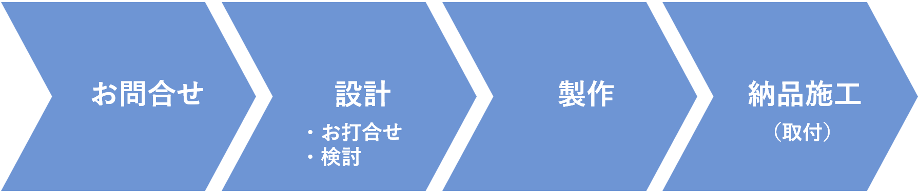 煙突工事依導入の流れ